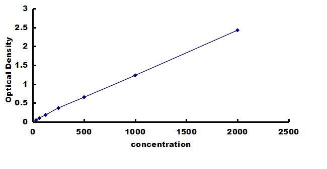 Canine Erythropoietin/EPO ELISA Kit (Colorimetric) ELISA: Canine Erythropoietin/EPO ELISA Kit (Colorimetric) [NBP3-42257]