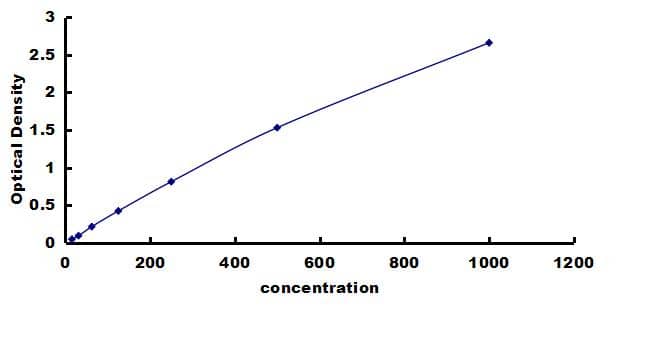Porcine EGF ELISA Kit (Colorimetric) ELISA: Porcine EGF ELISA Kit (Colorimetric) [NBP3-42259]