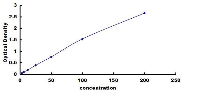 Porcine Adiponectin/Acrp30 ELISA Kit (Colorimetric) ELISA: Porcine Adiponectin/Acrp30 ELISA Kit (Colorimetric) [NBP3-42263]