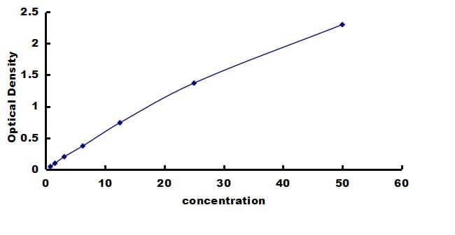 Bovine Fibrinogen ELISA Kit (Colorimetric) ELISA: Bovine Fibrinogen ELISA Kit (Colorimetric) [NBP3-42264]