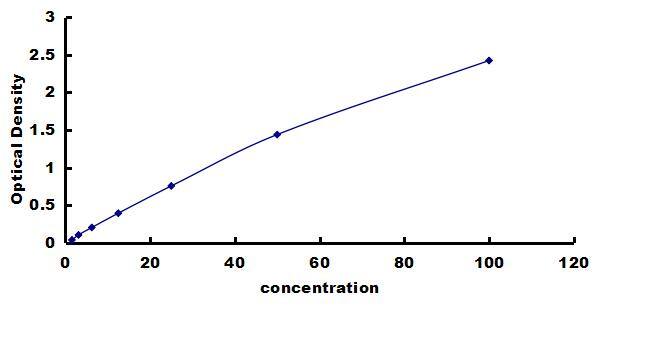 Porcine Fibronectin ELISA Kit (Colorimetric) ELISA: Porcine Fibronectin ELISA Kit (Colorimetric) [NBP3-42265]