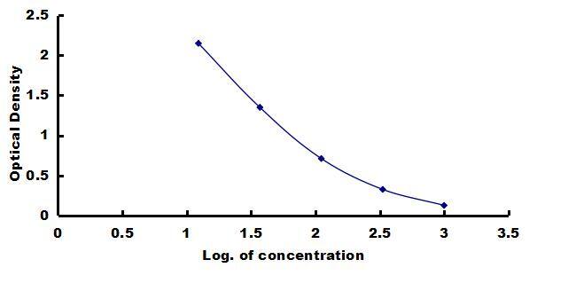 Canine ACTH ELISA Kit (Colorimetric) ELISA: Canine ACTH ELISA Kit (Colorimetric) [NBP3-42267]