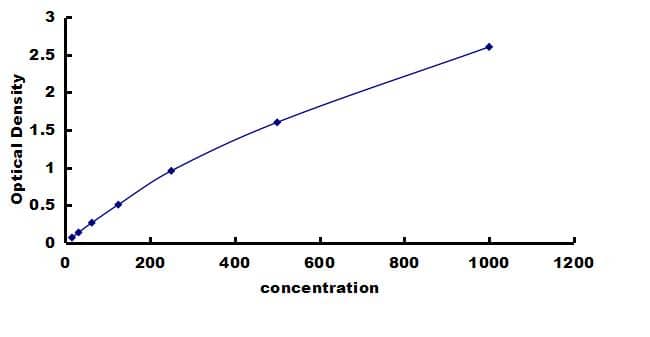Canine CXCL10/IP-10/CRG-2 ELISA Kit (Colorimetric) ELISA: Canine CXCL10/IP-10/CRG-2 ELISA Kit (Colorimetric) [NBP3-42271]