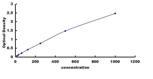 Canine HGF ELISA Kit (Colorimetric) ELISA: Canine HGF ELISA Kit (Colorimetric) [NBP3-42276]