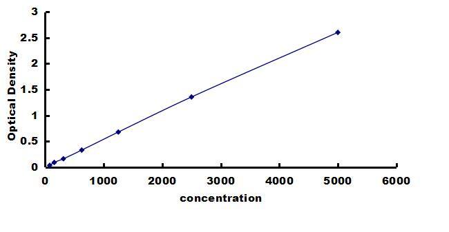 Canine Adiponectin/Acrp30 ELISA Kit (Colorimetric) ELISA: Canine Adiponectin/Acrp30 ELISA Kit (Colorimetric) [NBP3-42277]