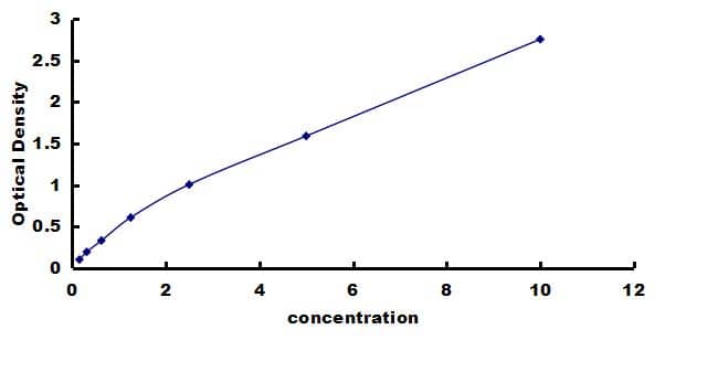 Porcine Complement Component C5a ELISA Kit (Colorimetric) ELISA: Porcine Complement Component C5a ELISA Kit (Colorimetric) [NBP3-42280]