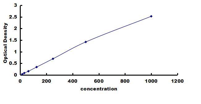 Canine IFN-alpha ELISA Kit (Colorimetric) ELISA: Canine IFN-alpha ELISA Kit (Colorimetric) [NBP3-42288]