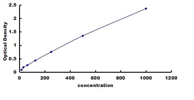 Chicken IFN-alpha ELISA Kit (Colorimetric) ELISA: Chicken IFN-alpha ELISA Kit (Colorimetric) [NBP3-42290]