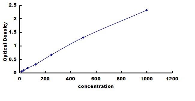Porcine IFN-alpha ELISA Kit (Colorimetric) ELISA: Porcine IFN-alpha ELISA Kit (Colorimetric) [NBP3-42291]