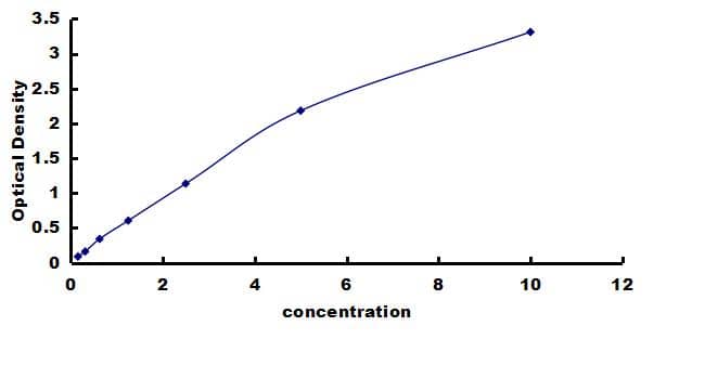 Mouse NFkB1/NFkB p105 ELISA Kit (Colorimetric) ELISA: Mouse NFkB1/NFkB p105 ELISA Kit (Colorimetric) [NBP3-42303]