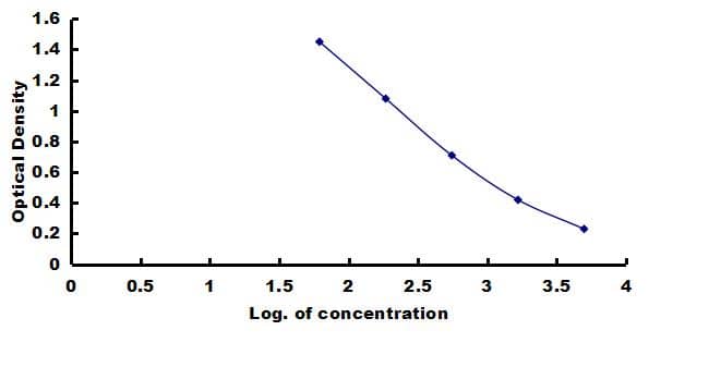 Porcine Insulin ELISA Kit (Colorimetric) ELISA: Porcine Insulin ELISA Kit (Colorimetric) [NBP3-42308]