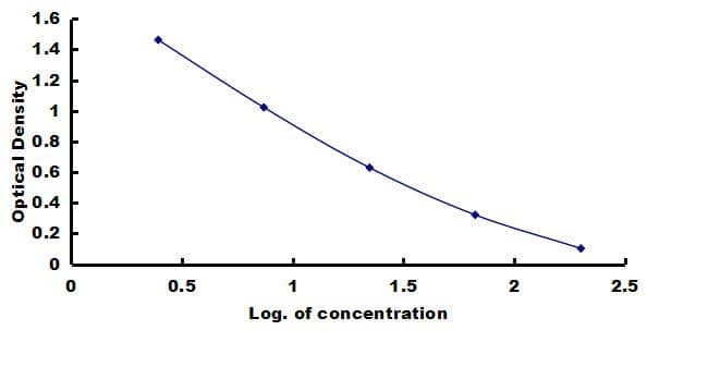 Bovine Prolactin ELISA Kit (Colorimetric) ELISA: Bovine Prolactin ELISA Kit (Colorimetric) [NBP3-42312]