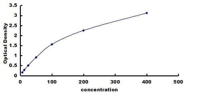 Bovine Serum Amyloid A1/A2 ELISA Kit (Colorimetric) ELISA: Bovine Serum Amyloid A1/A2 ELISA Kit (Colorimetric) [NBP3-42318]