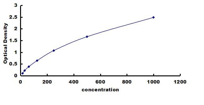 Mouse TREM2 ELISA Kit (Colorimetric) ELISA: Mouse TREM2 ELISA Kit (Colorimetric) [NBP3-42319]