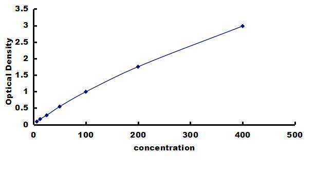 Canine Complement Component C5a ELISA Kit (Colorimetric) ELISA: Canine Complement Component C5a ELISA Kit (Colorimetric) [NBP3-42322]