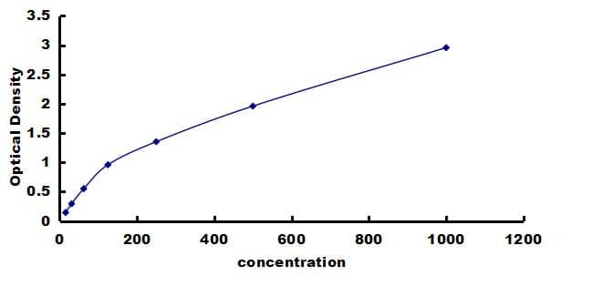 Human BMP-8a ELISA Kit (Colorimetric) ELISA: Human BMP-8a ELISA Kit (Colorimetric) [NBP3-42371]