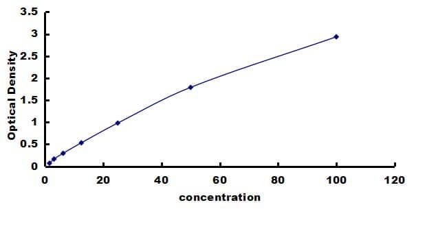 Rat AMPK alpha 1 ELISA Kit (Colorimetric) ELISA: Rat AMPK alpha 1 ELISA Kit (Colorimetric) [NBP3-42385]