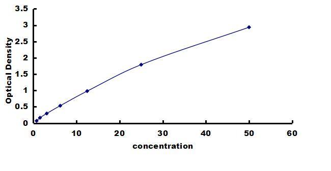 Rabbit CXCL7/NAP-2 ELISA Kit (Colorimetric) ELISA: Rabbit CXCL7/NAP-2 ELISA Kit (Colorimetric) [NBP3-42390]