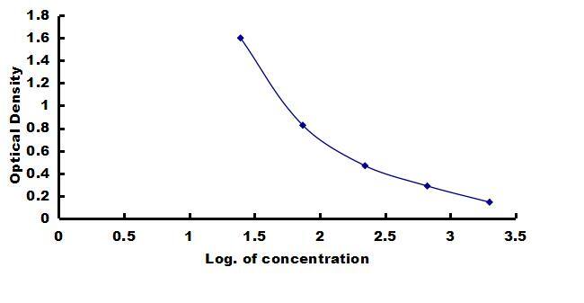 Rat CAMP/Cathelicidin ELISA Kit (Colorimetric) ELISA: Rat CAMP/Cathelicidin ELISA Kit (Colorimetric) [NBP3-42394]