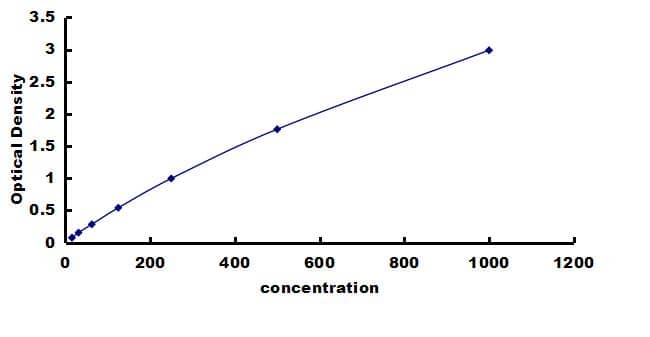 Equine CCL2/JE/MCP-1 ELISA Kit (Colorimetric) ELISA: Equine CCL2/JE/MCP-1 ELISA Kit (Colorimetric) [NBP3-42407]