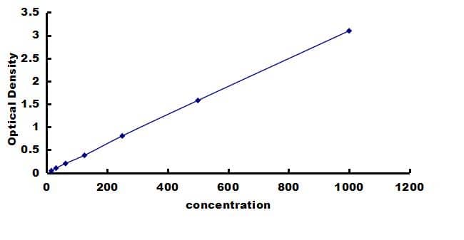 Rat CCL7/MCP-3/MARC ELISA Kit (Colorimetric) ELISA: Rat CCL7/MCP-3/MARC ELISA Kit (Colorimetric) [NBP3-42410]