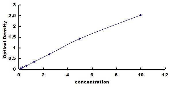 Human CD1a ELISA Kit (Colorimetric) ELISA: Human CD1a ELISA Kit (Colorimetric) [NBP3-42411]