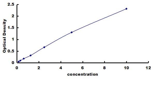 Human CD11c ELISA Kit (Colorimetric) ELISA: Human CD11c ELISA Kit (Colorimetric) [NBP3-42414]