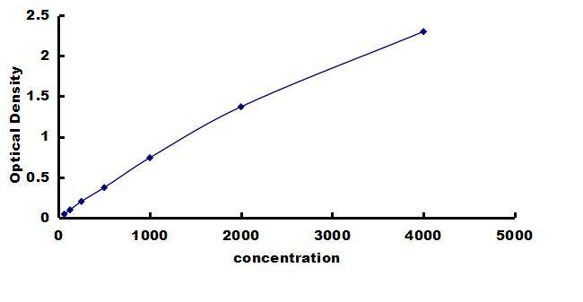 Mouse CD59 ELISA Kit (Colorimetric) ELISA: Mouse CD59 ELISA Kit (Colorimetric) [NBP3-42418]