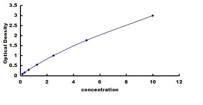 Chicken CD8 ELISA Kit (Colorimetric) ELISA: Chicken CD8 ELISA Kit (Colorimetric) [NBP3-42419]