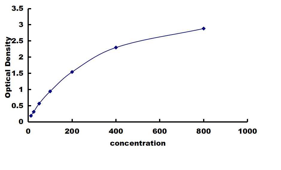 Mouse CD90/Thy1 ELISA Kit (Colorimetric) ELISA: Mouse CD90/Thy1 ELISA Kit (Colorimetric) [NBP3-42420]