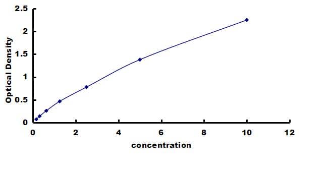 Porcine CXCL12/SDF-1 ELISA Kit (Colorimetric) ELISA: Porcine CXCL12/SDF-1 ELISA Kit (Colorimetric) [NBP3-42437]