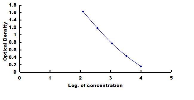 Sheep Ghrelin ELISA Kit (Colorimetric) ELISA: Sheep Ghrelin ELISA Kit (Colorimetric) [NBP3-42450]