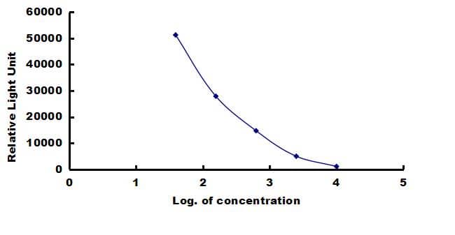 Chicken Ghrelin ELISA Kit (Chemiluminescence) ELISA: Chicken Ghrelin ELISA Kit (Chemiluminescence) [NBP3-42451]