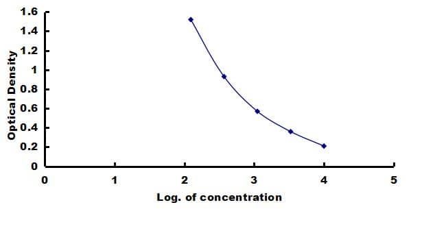 Chicken Ghrelin ELISA Kit (Colorimetric) ELISA: Chicken Ghrelin ELISA Kit (Colorimetric) [NBP3-42452]