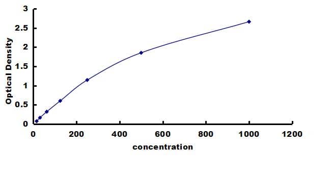 Rat TGF-beta 2 ELISA Kit (Colorimetric) ELISA: Rat TGF-beta 2 ELISA Kit (Colorimetric) [NBP3-42461]