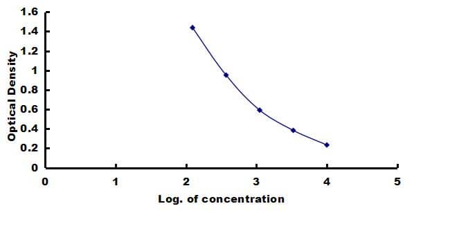Bovine Ghrelin ELISA Kit (Colorimetric) ELISA: Bovine Ghrelin ELISA Kit (Colorimetric) [NBP3-42462]
