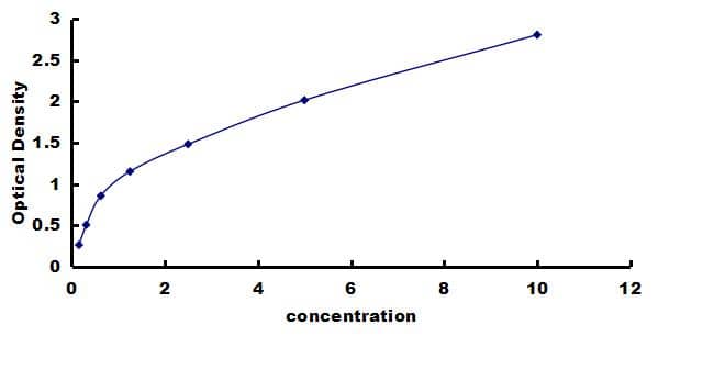 Mouse Ghrelin ELISA Kit (Colorimetric) ELISA: Mouse Ghrelin ELISA Kit (Colorimetric) [NBP3-42463]