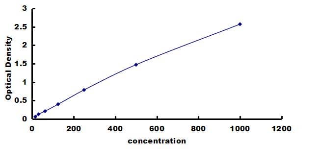Chicken TGF-beta 1 ELISA Kit (Colorimetric) ELISA: Chicken TGF-beta 1 ELISA Kit (Colorimetric) [NBP3-42464]