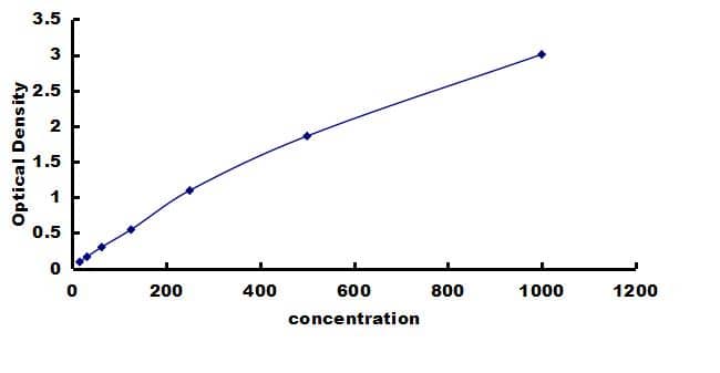 Rat CCL17/TARC ELISA Kit (Colorimetric) ELISA: Rat CCL17/TARC ELISA Kit (Colorimetric) [NBP3-42467]