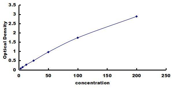 Rat CXCL7/NAP-2 ELISA Kit (Colorimetric) ELISA: Rat CXCL7/NAP-2 ELISA Kit (Colorimetric) [NBP3-42470]