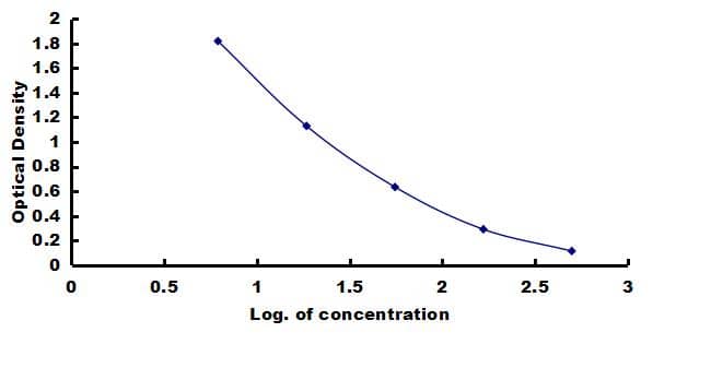Canine Endothelin-1 ELISA Kit (Colorimetric) ELISA: Canine Endothelin-1 ELISA Kit (Colorimetric) [NBP3-42482]