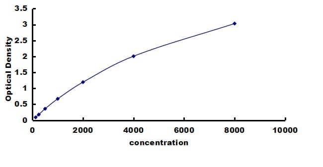 Porcine Cystatin C ELISA Kit (Colorimetric) ELISA: Porcine Cystatin C ELISA Kit (Colorimetric) [NBP3-42485]