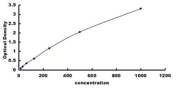 Canine Thrombomodulin/BDCA-3 ELISA Kit (Colorimetric) ELISA: Canine Thrombomodulin/BDCA-3 ELISA Kit (Colorimetric) [NBP3-42488]