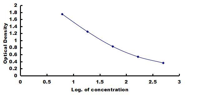 Porcine Somatostatin ELISA Kit (Colorimetric) ELISA: Porcine Somatostatin ELISA Kit (Colorimetric) [NBP3-42492]