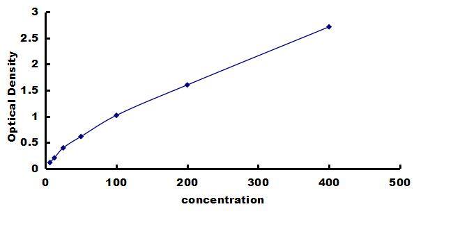 Porcine IGFBP-3 ELISA Kit (Colorimetric) ELISA: Porcine IGFBP-3 ELISA Kit (Colorimetric) [NBP3-42494]