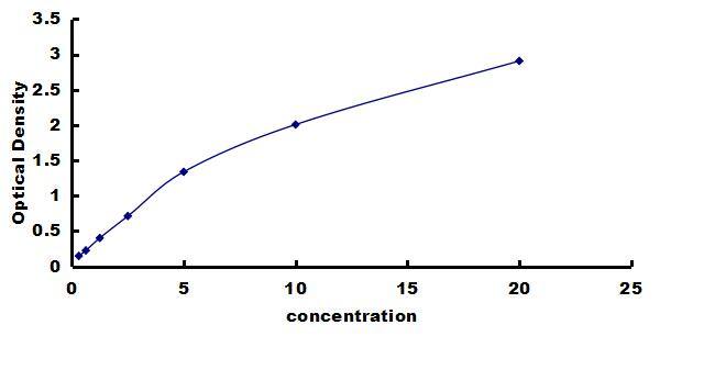 Rat FGFR1 ELISA Kit (Colorimetric) ELISA: Rat FGFR1 ELISA Kit (Colorimetric) [NBP3-42497]