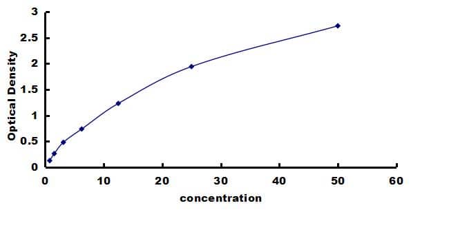 Mouse GAD1/GAD67 - Small Sample ELISA Kit (Colorimetric) ELISA: Mouse GAD1/GAD67  - Small Sample ELISA Kit (Colorimetric) [NBP3-42510]