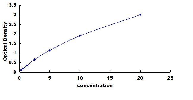 Mouse Glutaminase ELISA Kit (Colorimetric) ELISA: Mouse Glutaminase ELISA Kit (Colorimetric) [NBP3-42514]