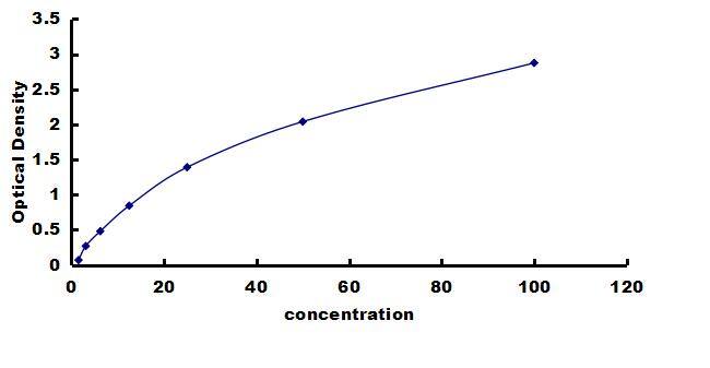 Rat Glutaminase ELISA Kit (Colorimetric) ELISA: Rat Glutaminase ELISA Kit (Colorimetric) [NBP3-42515]