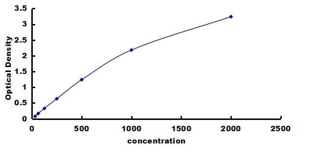 Porcine ACE/CD143 ELISA Kit (Colorimetric) ELISA: Porcine ACE/CD143 ELISA Kit (Colorimetric) [NBP3-42516]